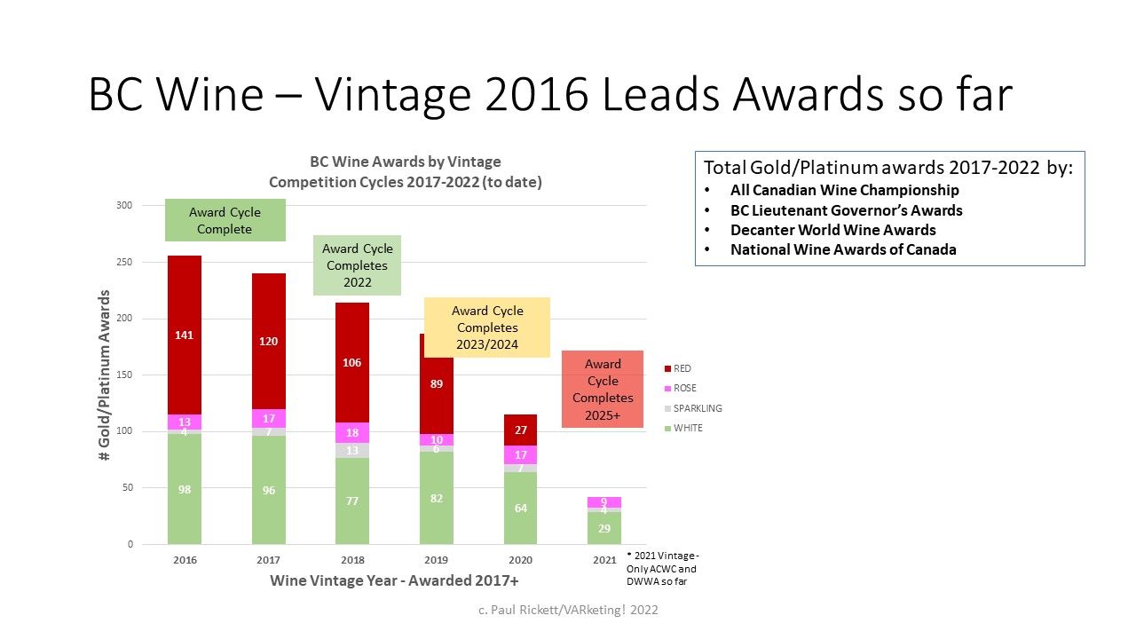 Awards and Wine - Vintage Performance