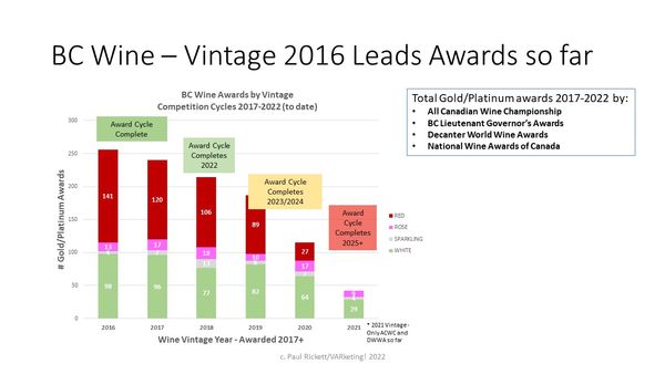 Awards and Wine - Vintage Performance